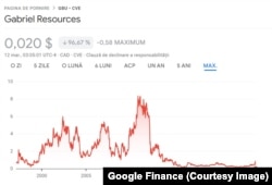 Valoarea acțiunilor Gabriel Resources din 1996 până în 2024 pe bursa canadiană.