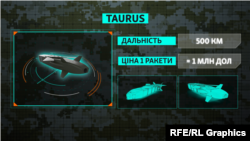 Графіка. Ракета Taurus. Німеччина не квапиться її передавати. Технічні характеристики, ціна