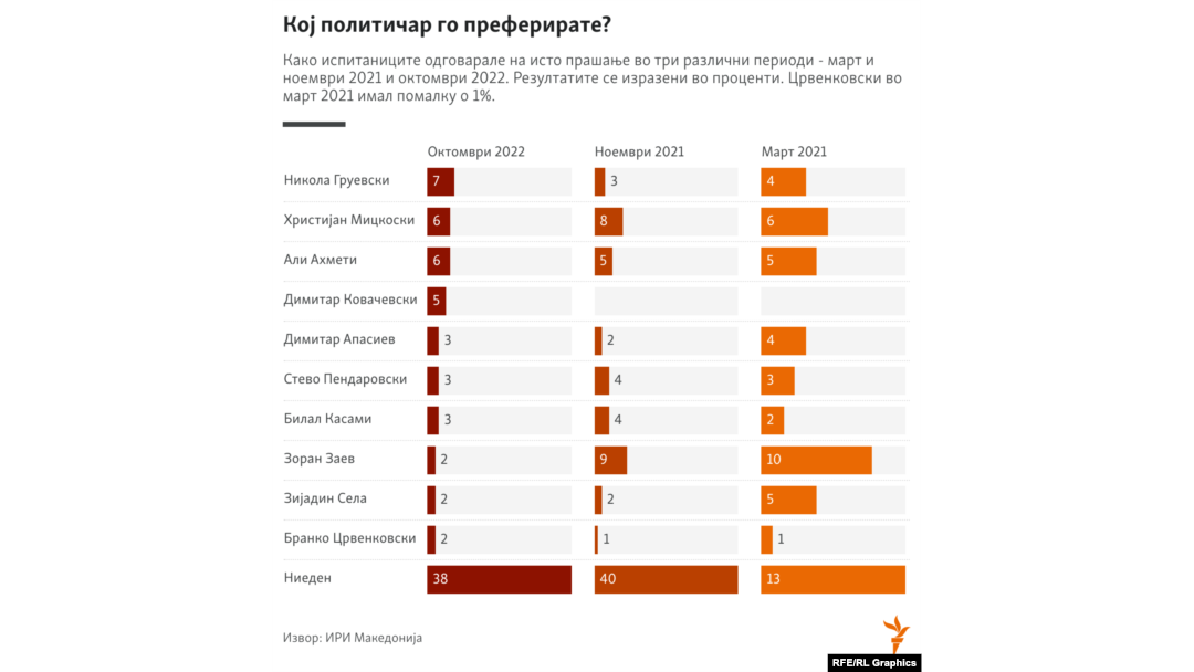 Инфографика - ИРИ истражување - Кој политичар најмногу го преферирате?
