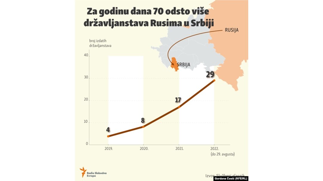 Za godinu dana 70 odsto više državljanstava Rusima u Srbiji