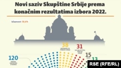 Rezultati parlamentarnih izbora u Srbiji