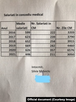 Situația concediilor medicale din Primăria Iași între 2016 și 2021.