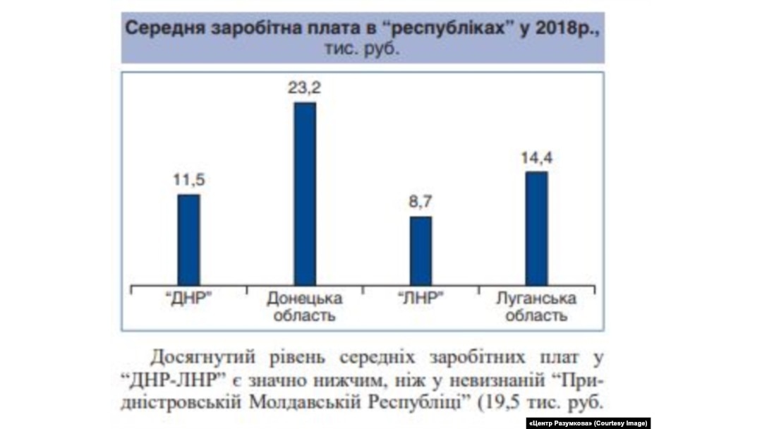 Середня зарплата в угрупованнях «ДНР» і «ЛНР» за 2018 рік (дані – Центр Разумкова)