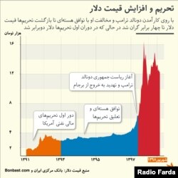 تغییرات دلار در بازار ارز ایران از سال ۱۳۹۰ به این سو