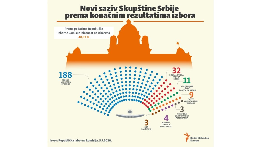 Raspored mandata u Skupštini Srbije