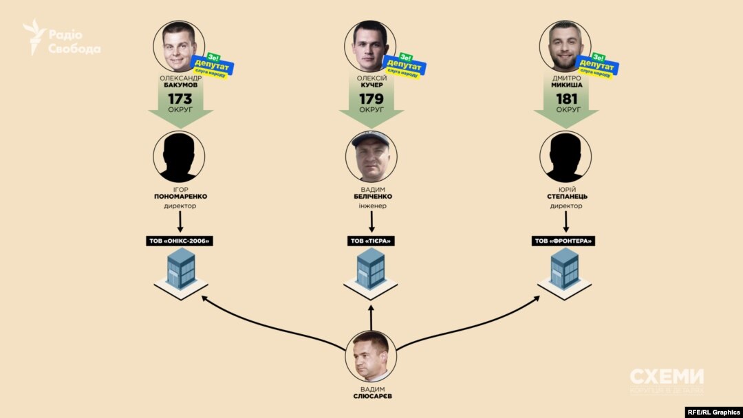 Низка уповноважених осіб кандидатів на мажоритарних округах від партії Зеленського працюють у фірмах Слюсарєва